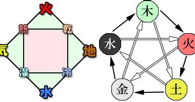 西方 五行|古典元素